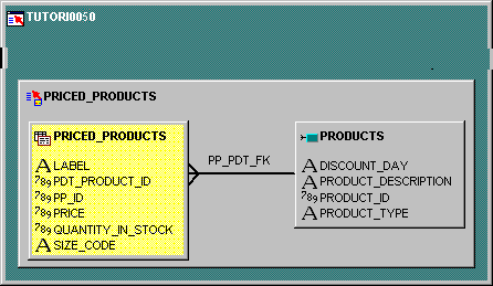 module diagram for TUTORI0050 showing PDT as a lookup of PP