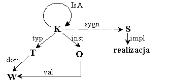 Diagram modelu formalnego
