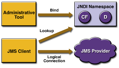 architektura JMS API
