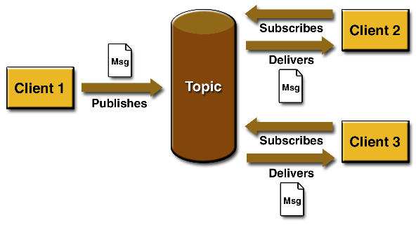 komunikacja publish/subscribe