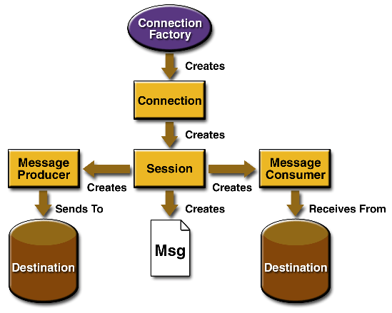 Model programowania JMS