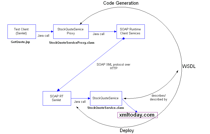 schemat generacji kodu przy uyciu WSDE.