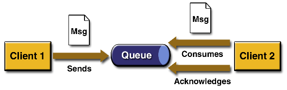 komunikacja point-to-point