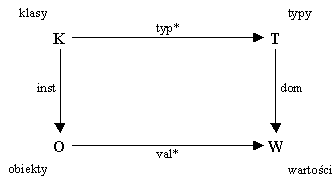 Diagram elementw schematu struktury z dziedziczeniem i wartociami domylnymi.