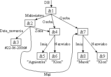 Przykadowe dane pstrukturalne