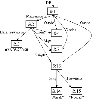 Przykadowe dane pstrukturalne